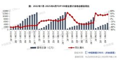 机构：上半年重点房企拿地总额同比增33.